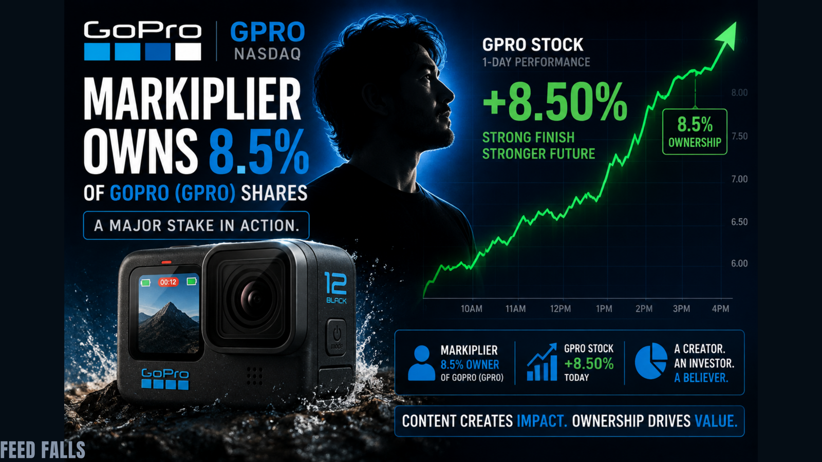 GoPro Stock Surges as Markiplier Becomes Its Largest Shareholder